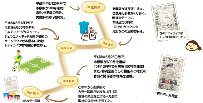 市原市 シティライフの歩み よりよい地域をめざして 平成の30年を振り返って シティライフ株式会社 千葉県市原市で情報紙発行 印刷全般 広告 ホームページ制作 名入れカレンダー通販